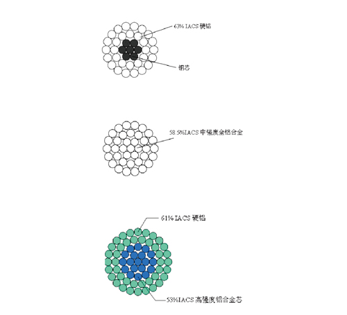 内蒙古东部新型节能导线